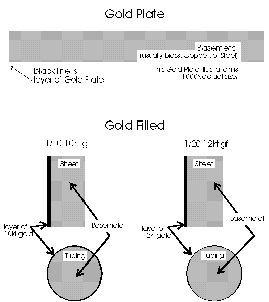 Gold-filled and gold plating information from Rings & Things